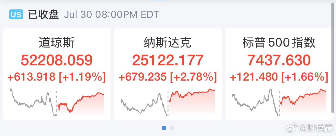 北京时间7月31日凌晨，美股周四收高，科技股领涨，纳指上涨约680点。在经历了周