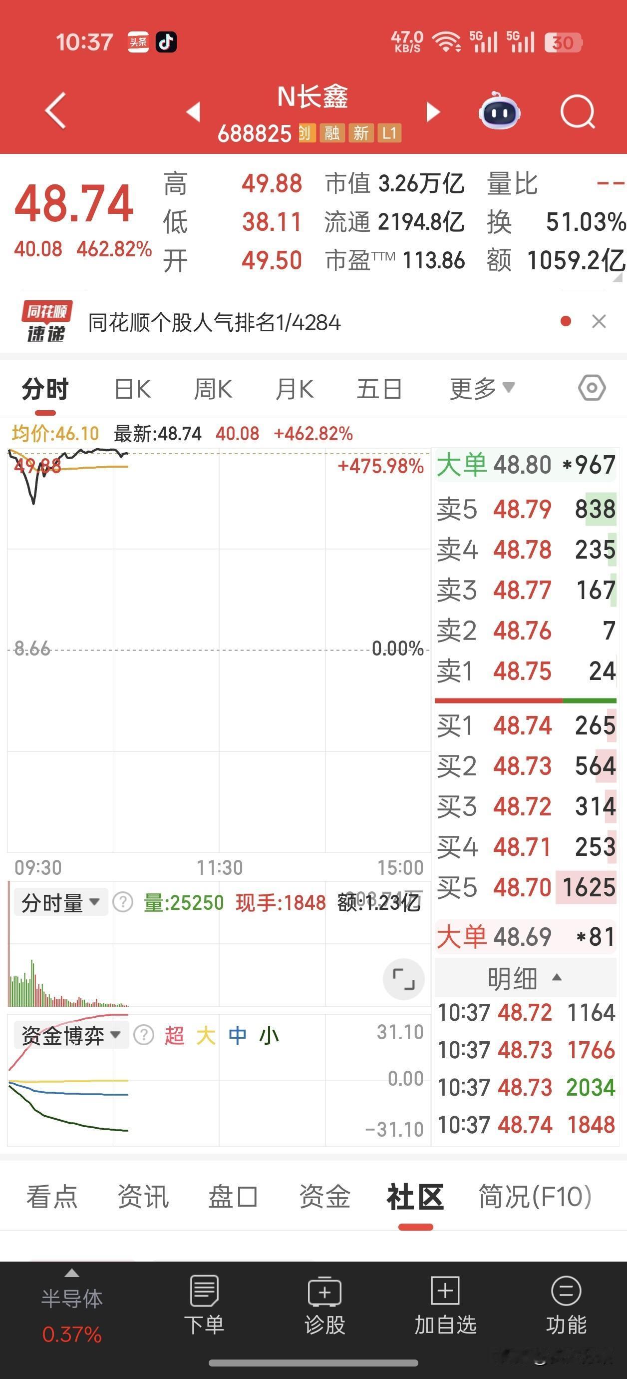 又是一个中石油，长鑫科技上市一个小时，成交量突破一千亿，创历史记录，换手率超过5
