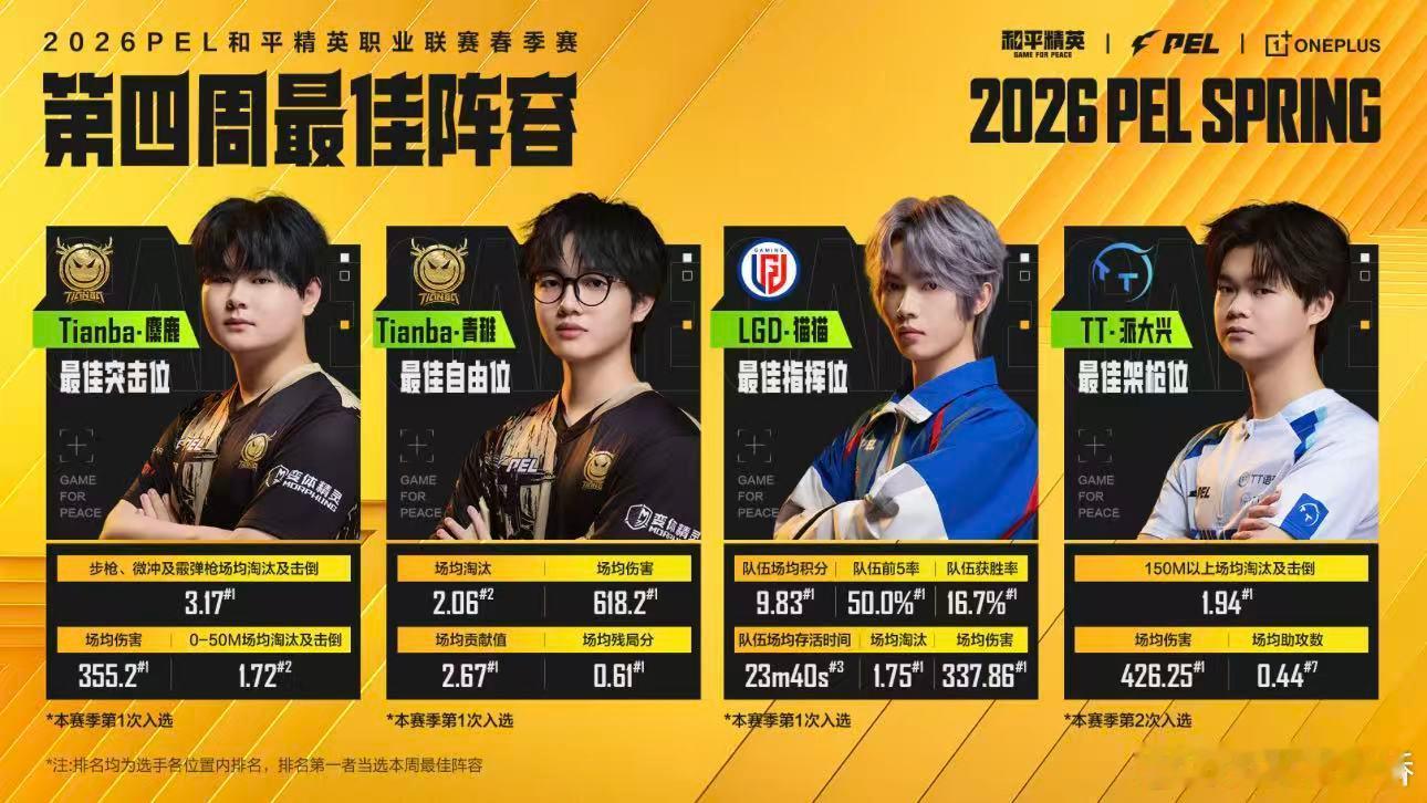 PEL春季赛第四周最佳阵容 周决赛高光汇聚，实力铸就荣耀。恭喜第四周最佳阵容的每