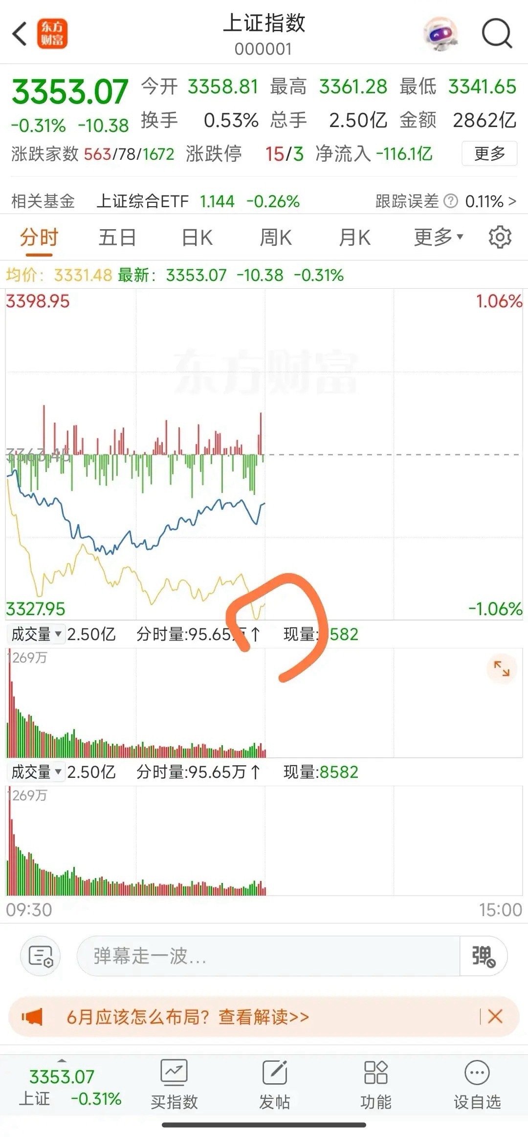 午评: 今天上午大盘低开低走，逐级盘落至3341点后止跌反弹，之后又是在银行板块