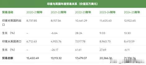 《日经亚洲》、Money Control新闻网6月18日报道，印英自由贸易协定将