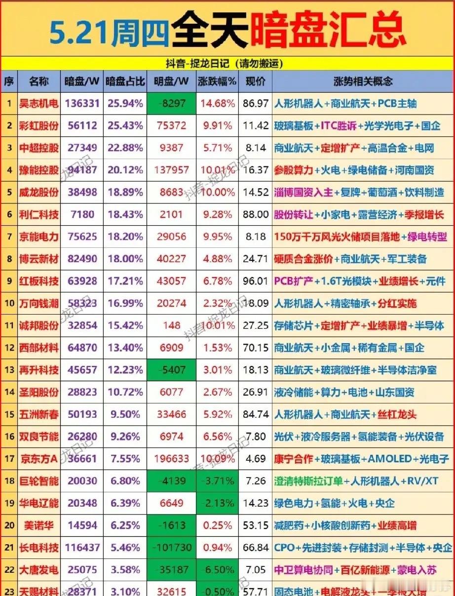 5.21全天暗盘追踪：主力资金“暗流涌动”的23只核心标的全景解析！本次梳理为5
