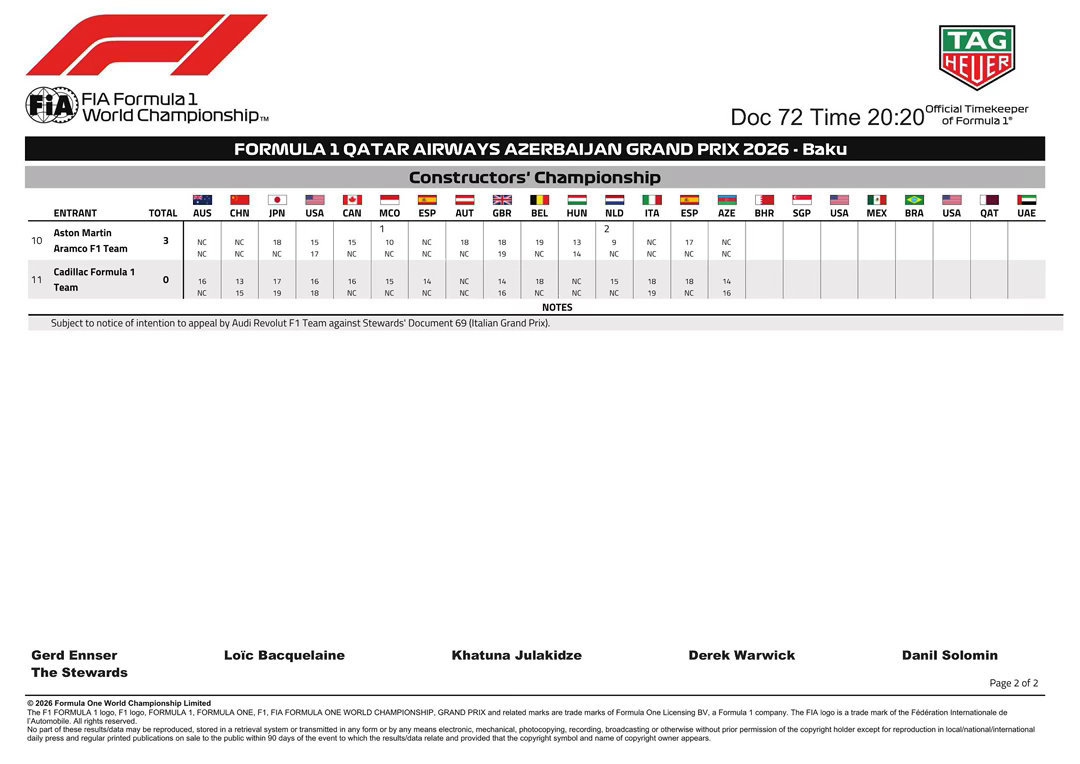 F1[超话]2026F1阿塞拜疆大奖赛 F1阿塞拜疆大奖赛后车手与车队积分榜情况