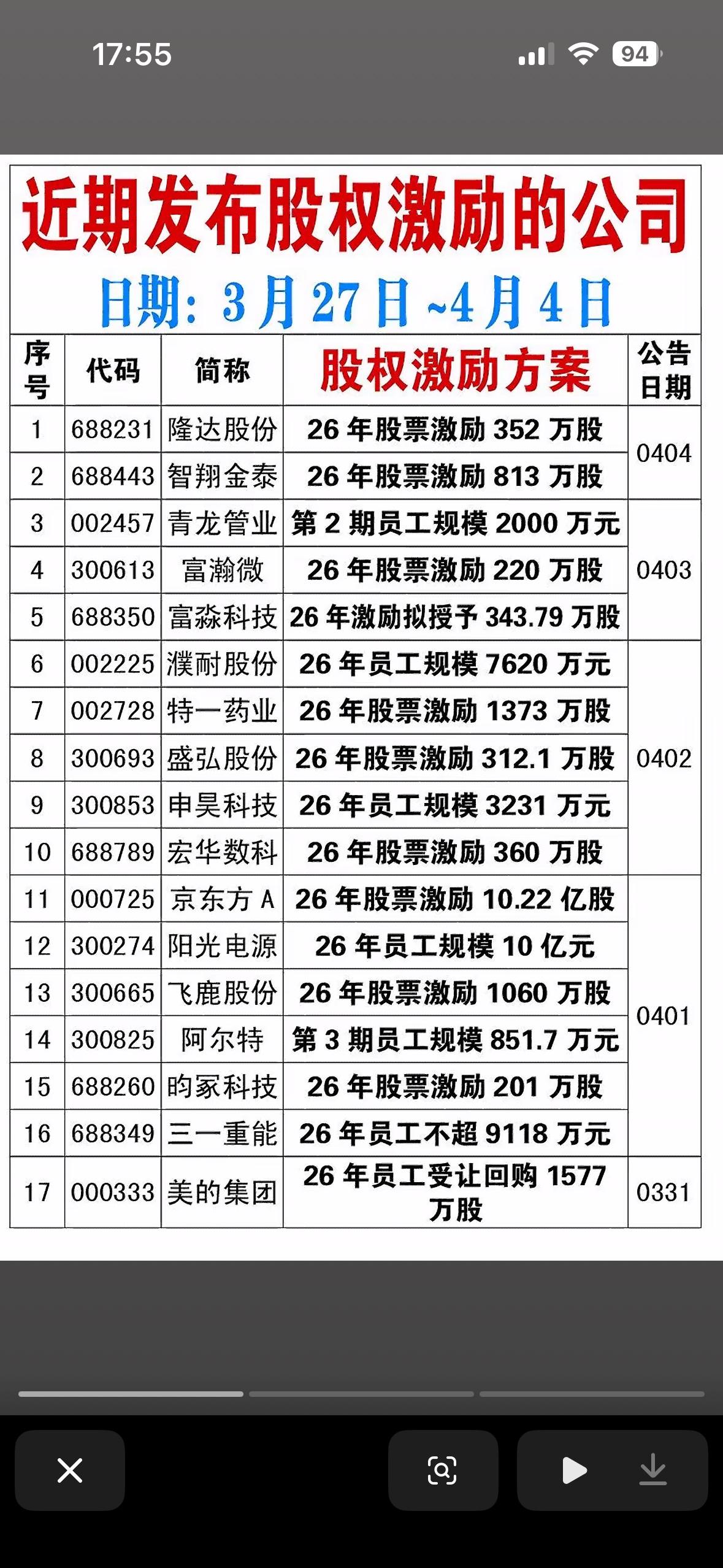 4月5日A股市场近期发布股权激励计划的公司名单。

这份名单的时间跨度是3月27