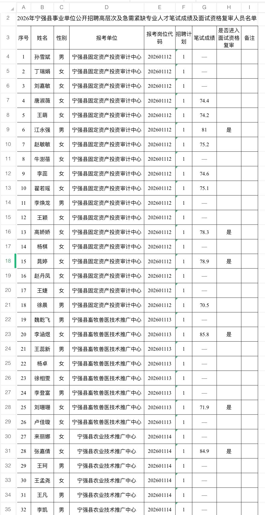 速查！汉中宁强事业单位笔试成绩公布！

📌 发布单位：宁强县人力资源和社会保障
