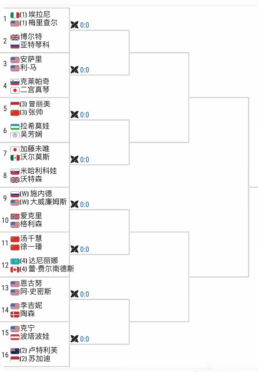 WTA500🇺🇸华盛顿站女双签表【3】🇨🇳张帅/🇮🇩曾丽美 vs吴芳