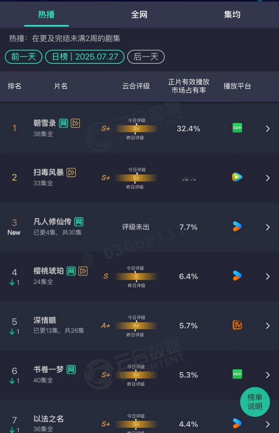 赵今麦 张凌赫二搭《樱桃琥珀》扑街的原因是啥？开局拿下11广，结果全集云合市占比