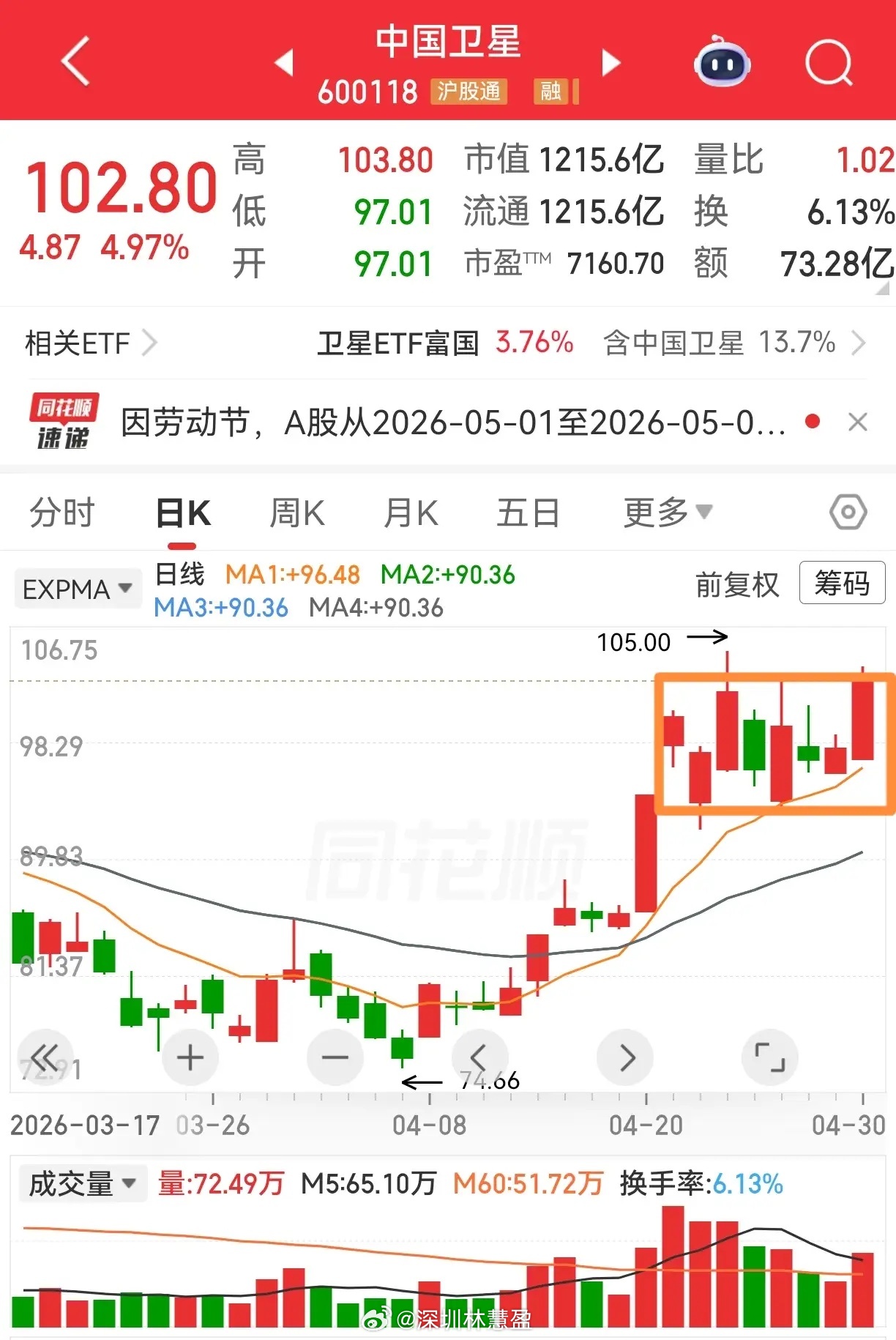 中国卫星和华宏科技。二者都是近期比较强势个股，中国卫星是在涨停板上方做小箱体整理