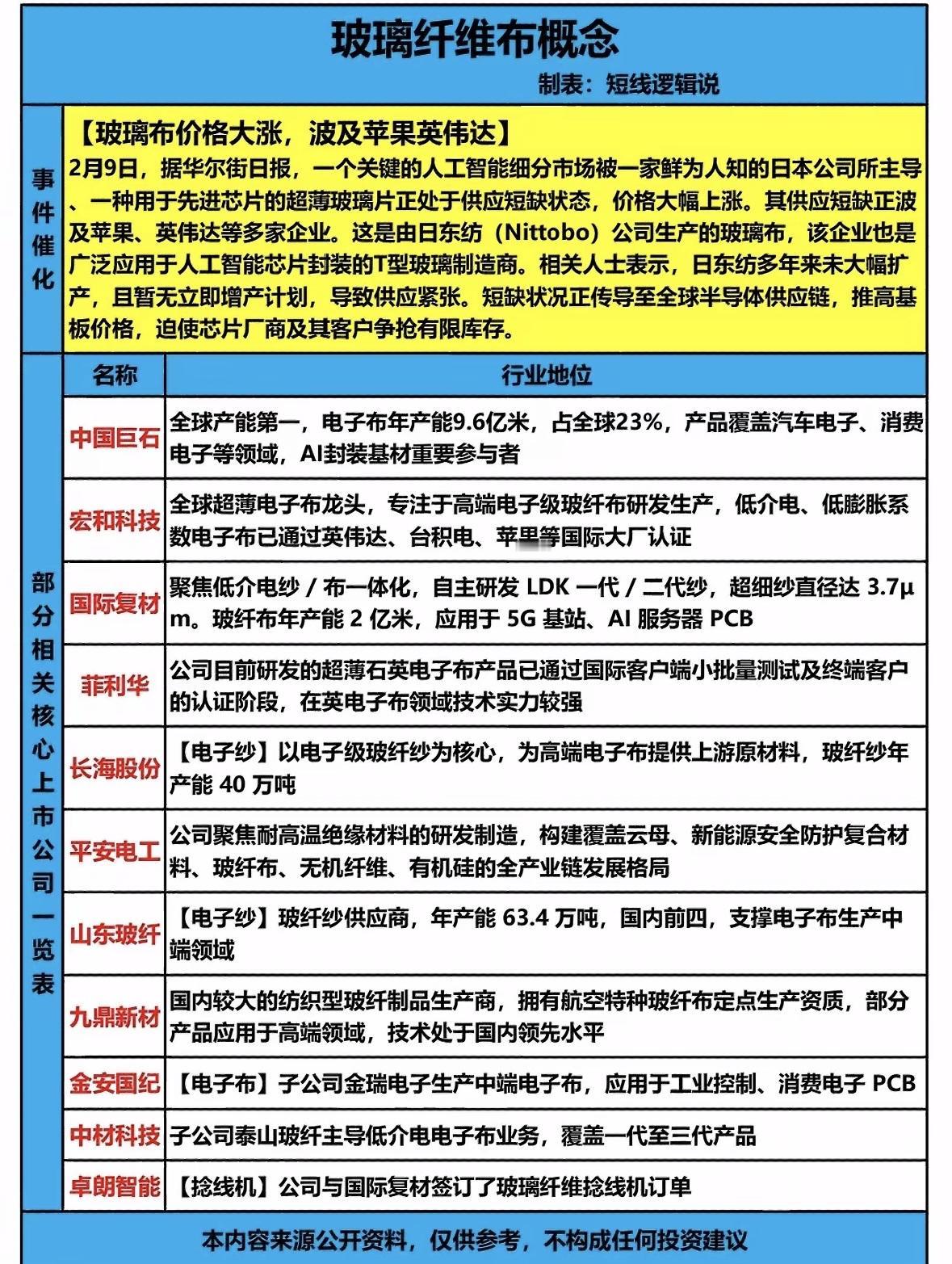 玻璃纤维布概念股分析，抓住市场机遇！

日本日东纺主导AI芯片玻璃布供应短缺，价