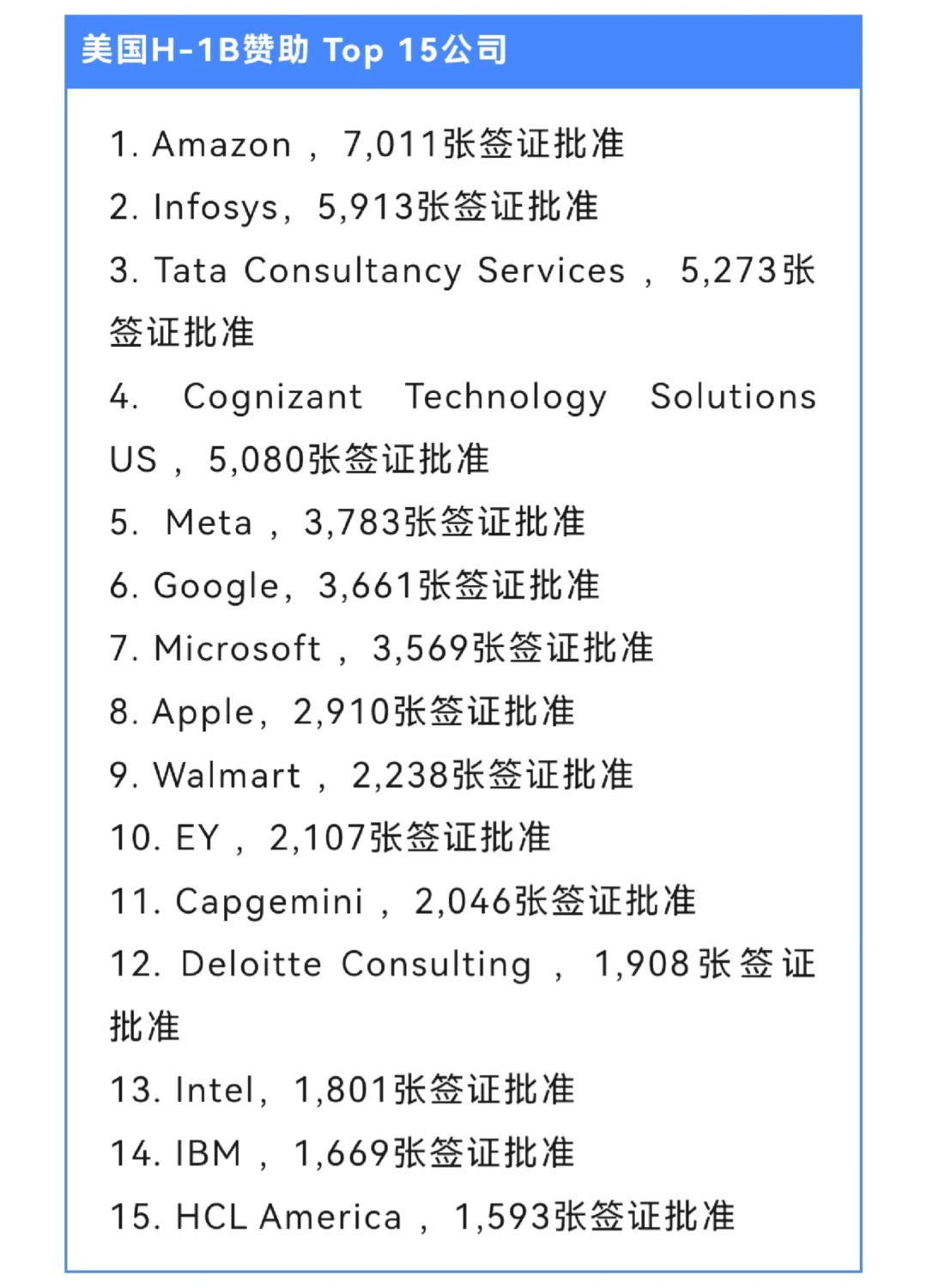 美国H1B申请巨头宣布裁员1.4万！