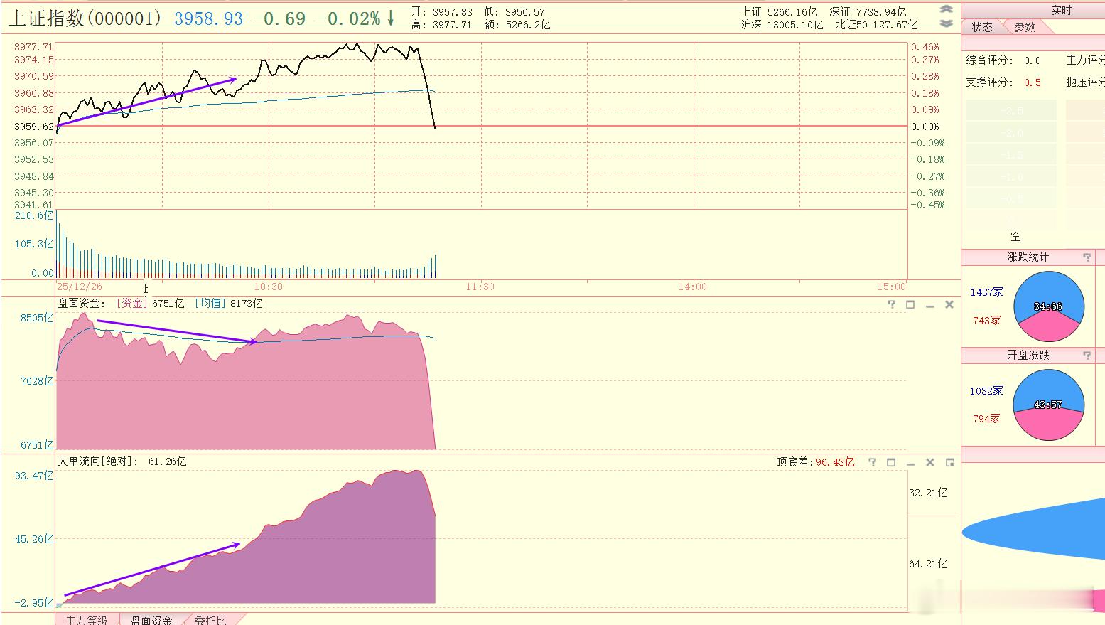 跳水了，盘面资金下滑很快 