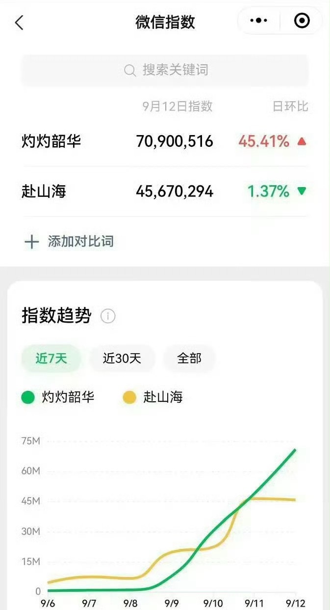 赴山海昨日微指还不及灼灼韶华呢[惊恐][二哈]且还横盘了 [不愧是你]赴山海和成