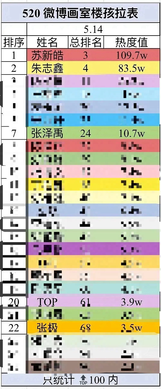 近期活动一览top就是top啊，top就是不管什么时候都稳第一☝🏻苏新皓