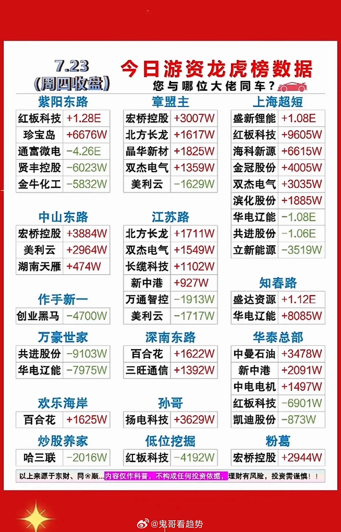 7月23日今日游资龙虎榜数据揭秘，哪些股票被大资金追捧？7月23日游资龙虎榜有点