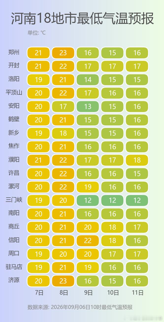 河南多地剧烈降温超10度📍河南｜白露遇冷空气，断崖式降温即将来袭✨今日迎来白露