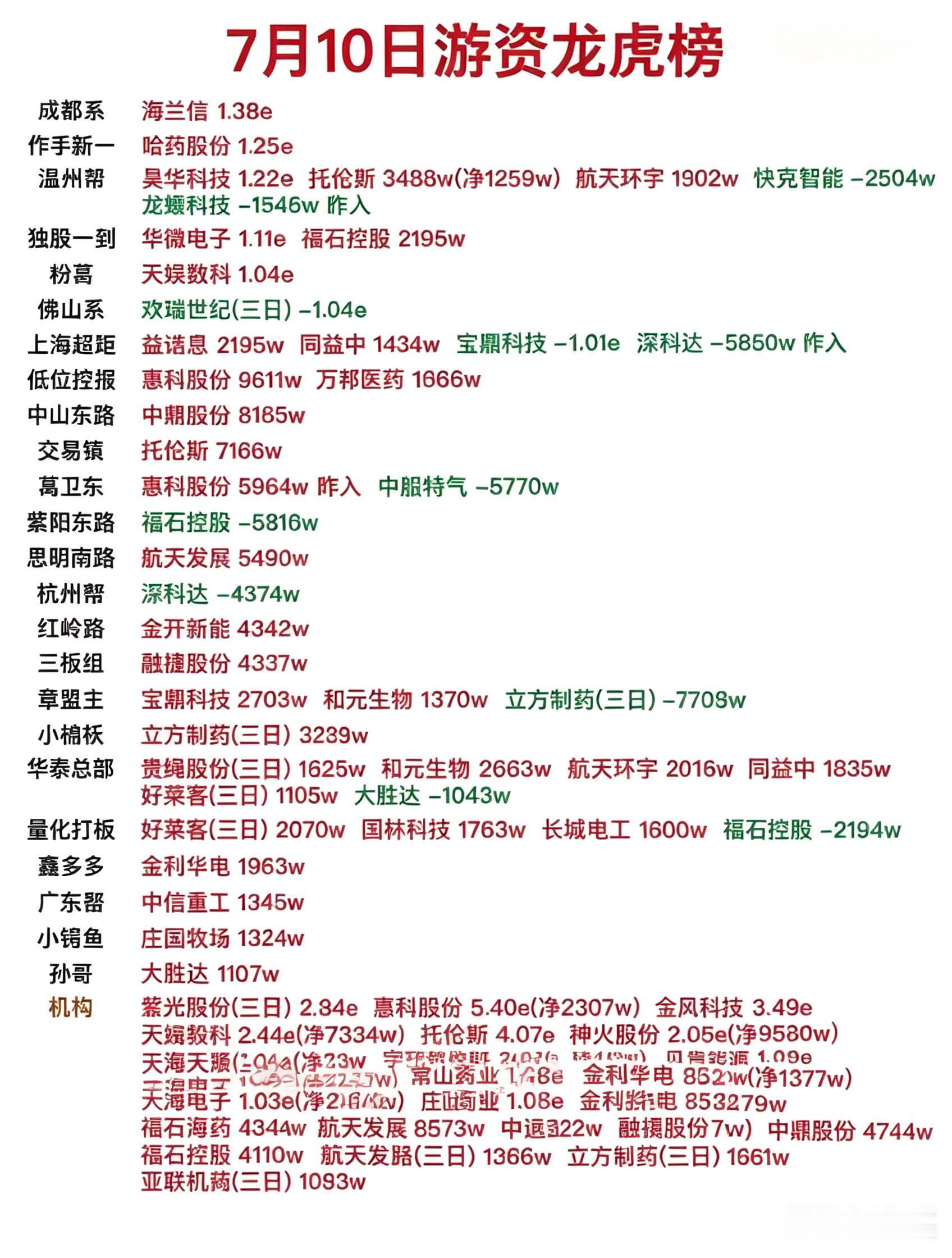 当日游资上榜38只个股，28只净买入、10只净卖出。全市场龙虎榜总买入97.03