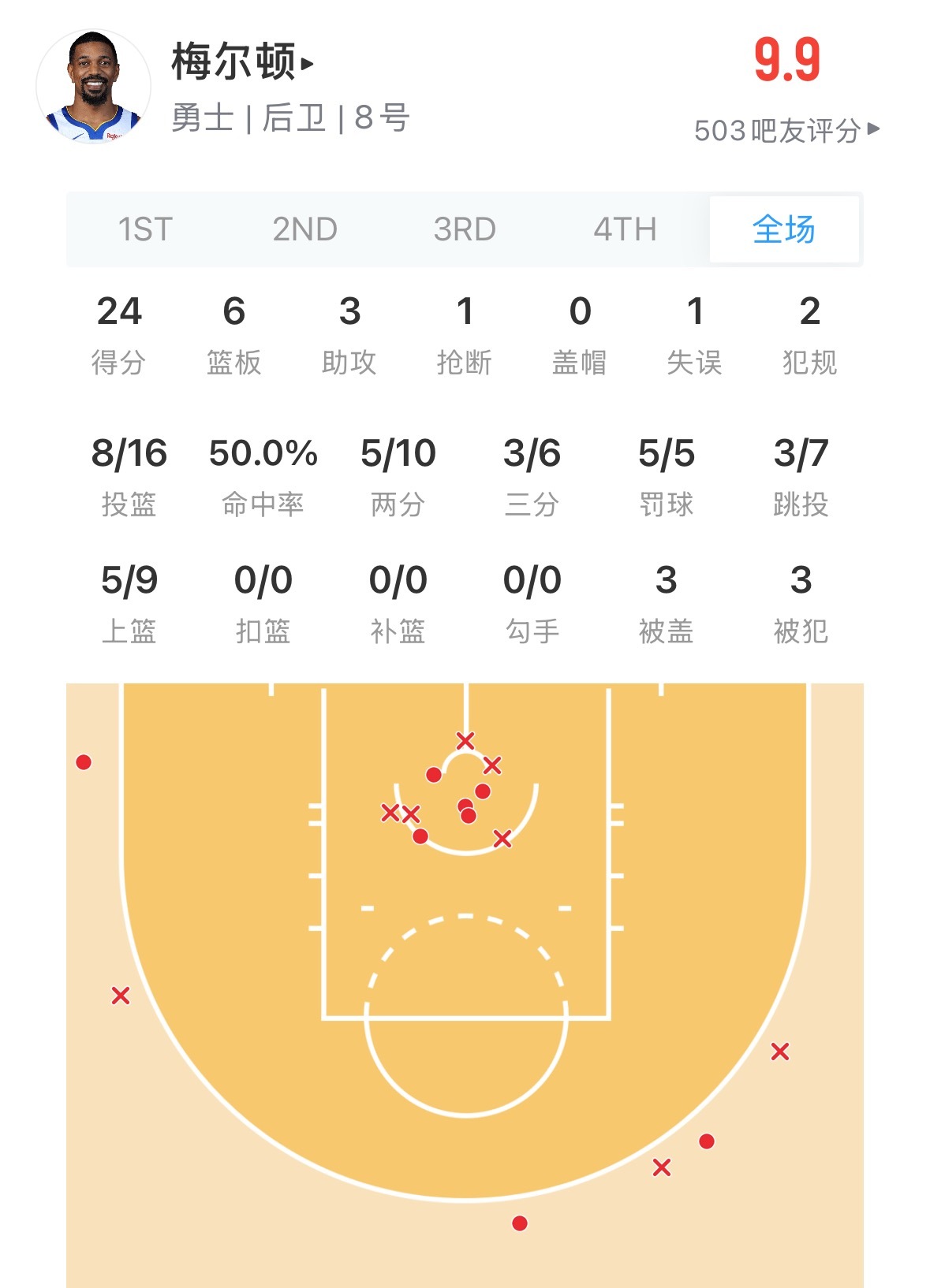 今天的梅尔顿怎么夸？ 黄蜂vs勇士勇士战胜黄蜂