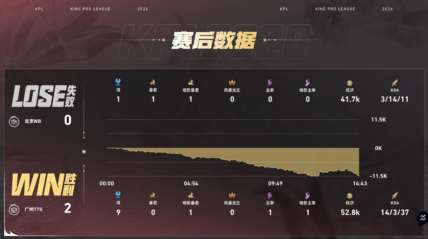这么一看，小胖真的很适合TTG啊，这个老虎太牛了小胖超神虎King