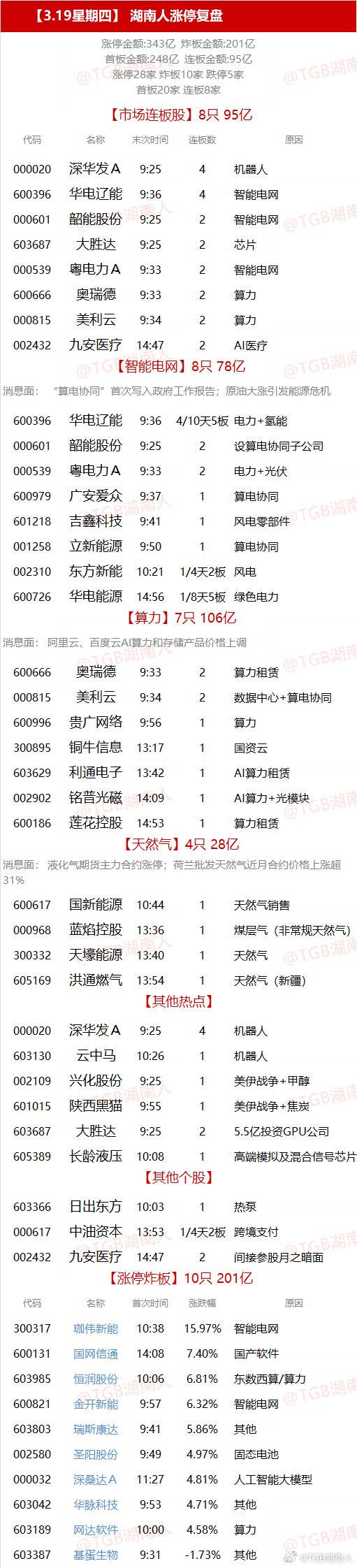 【3.19星期四】  湖南人涨停复盘  