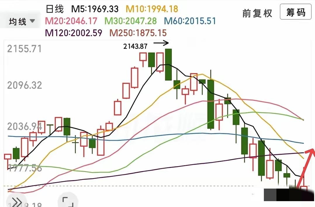 快收盘了，接下来的方向已经明确了，我们来捋清思路，就不会因为跳水而担忧了！
 