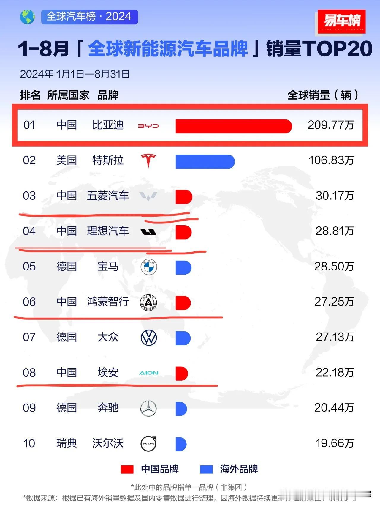 帅爆了：比亚迪新能源销量全球第一
1-8月份超200万辆
是第二名特斯拉的近两倍