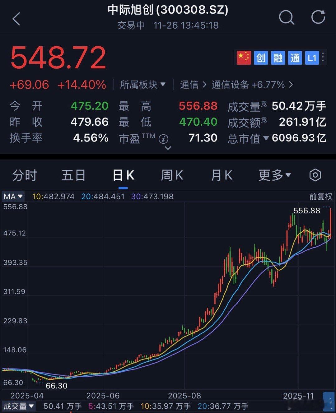 中际旭创涨近13%已经涨14%了，大盘跳水它都没跳水，这就是强者吗