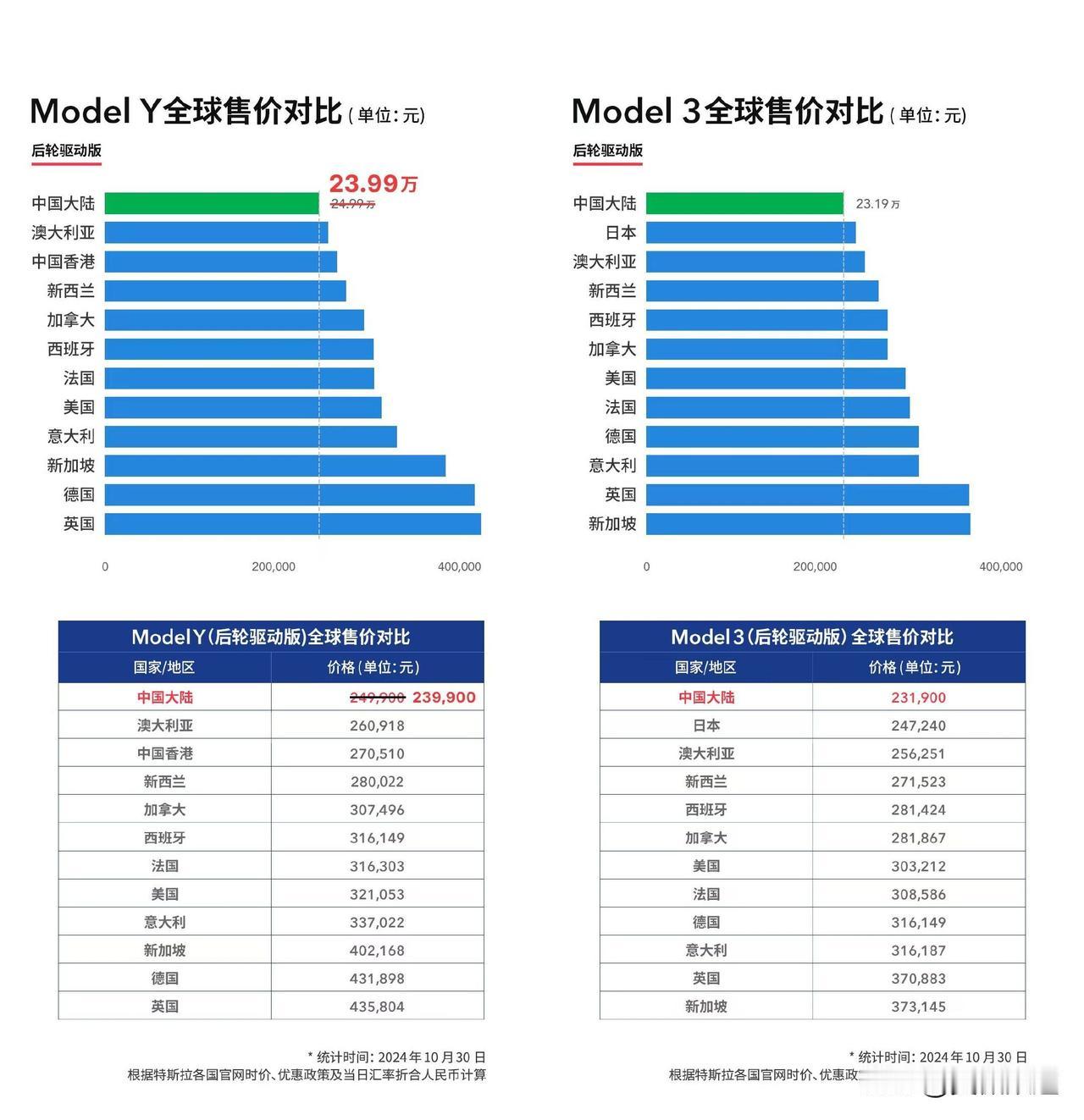 1、上市以来，Model Y已经历过5次官价下调，这是史上的最低价

2、202