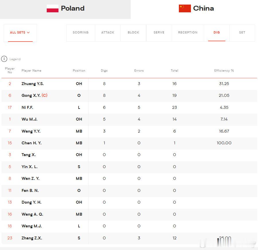截止目前，防守效率！现在落后比较多，其实真的可以适当换换队员，太累了。中国女排v