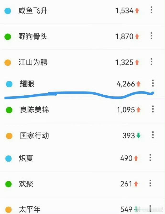 芒果招商会，关晓彤李昀锐《耀眼》数据断层第一，这部剧水花最大！效果出奇得好！[手