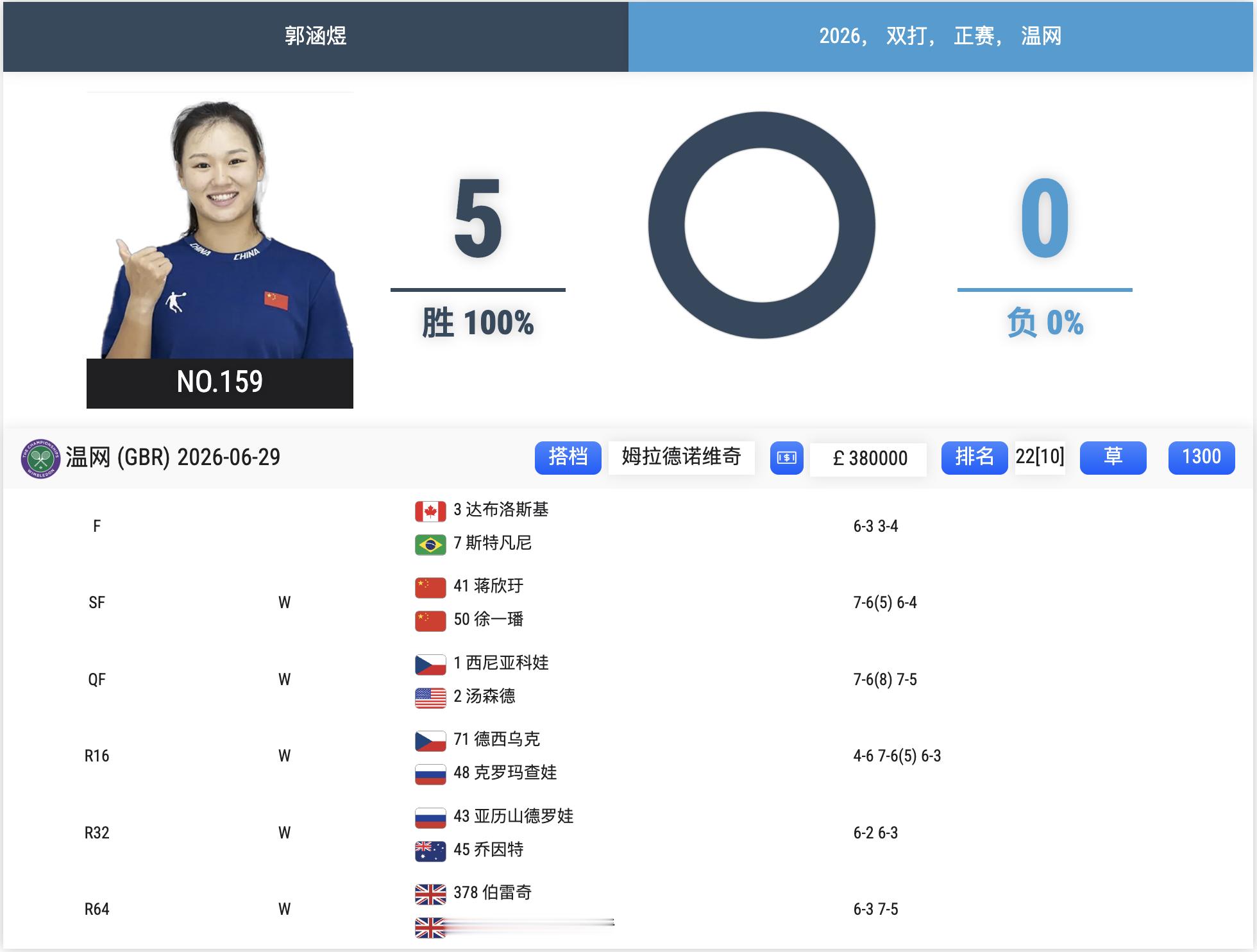 我真的火大，最终五套以临时口播的方式播报了赛果，然后主持人还念错了小郭的名字。“