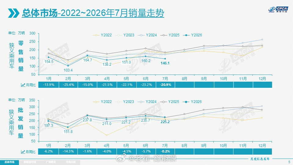 7月车市零售数据出来了，大盘同比又跌超20%，说实话，这个数字不算意外。但更值得