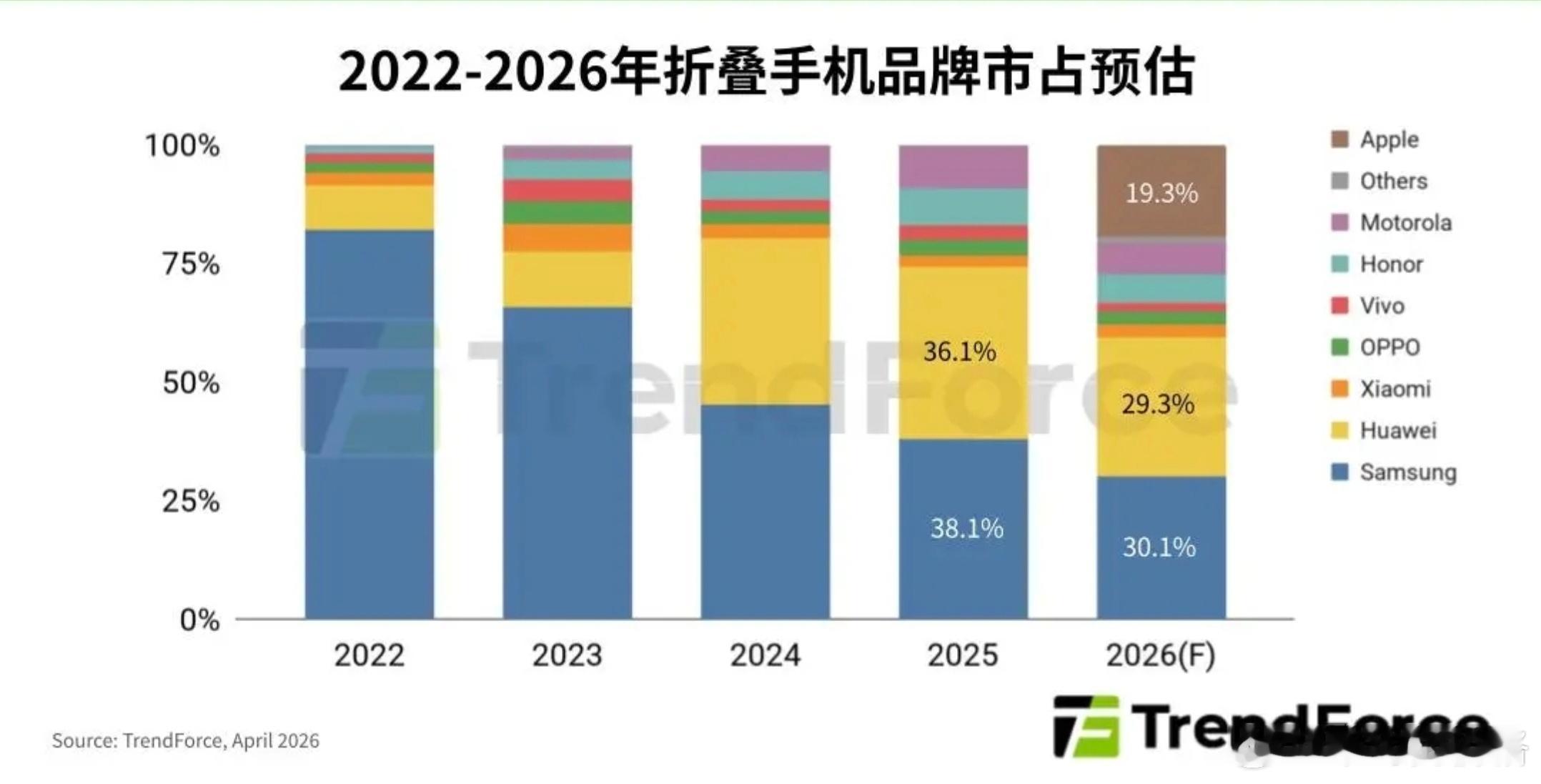 trendforce预计苹果折叠屏2026份额达到19% 