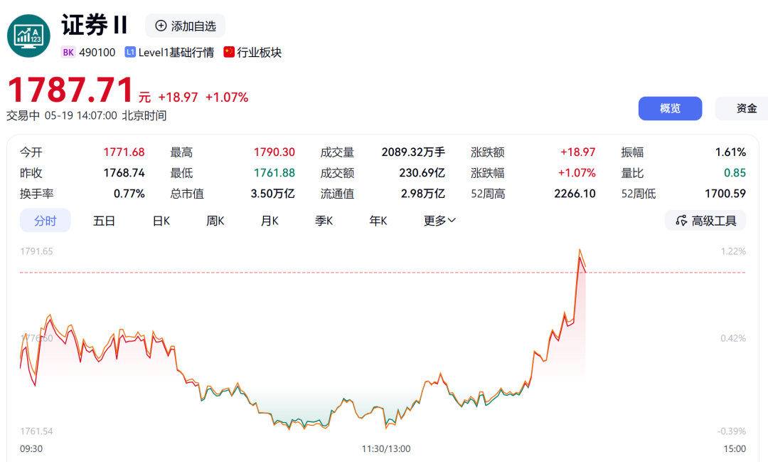 【券商股拉升大涨】券商股拉升大涨原因 5月19日午后，“牛市旗手”证券板块突然拉