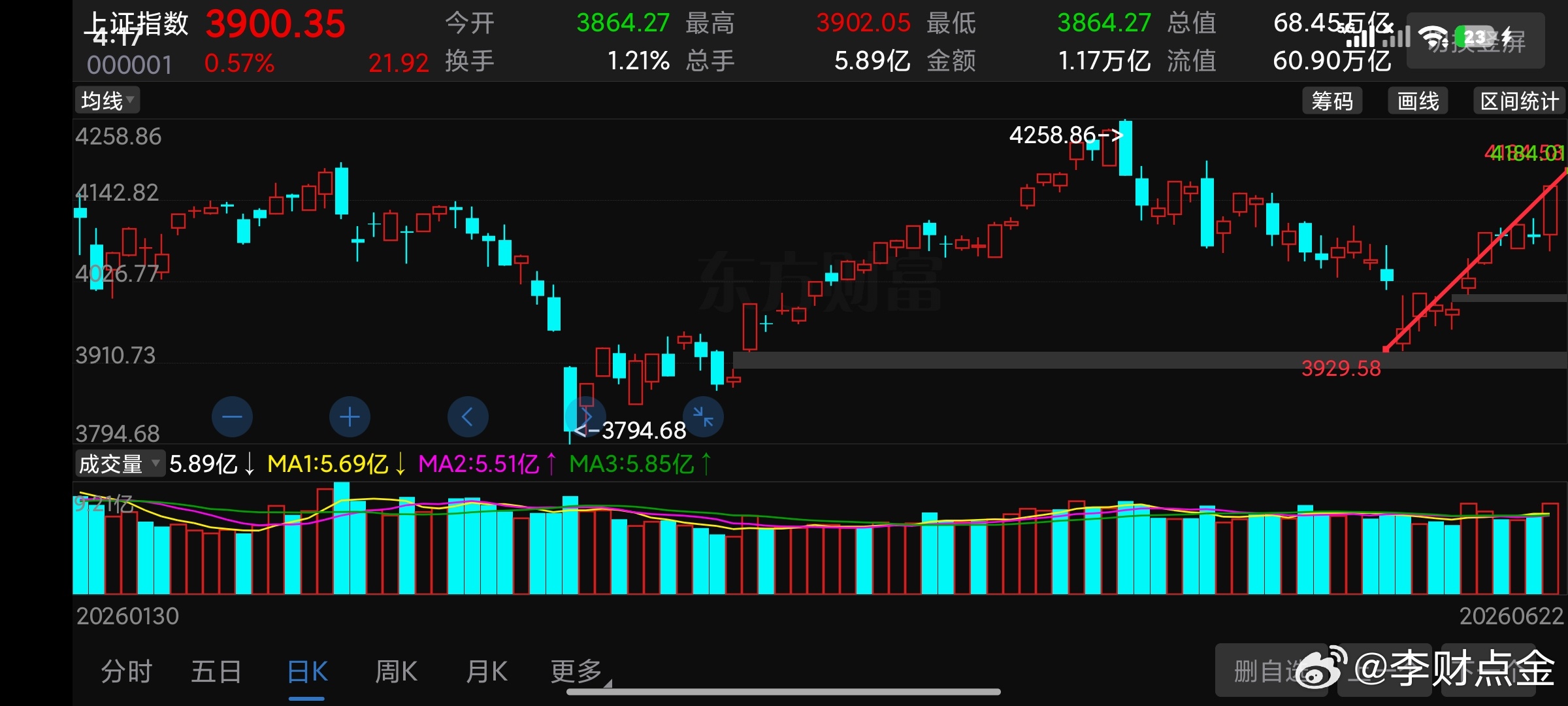 如果我们把4175-3741这个下挫规避其实啊根本没跌，你说是不是这个理。但是一