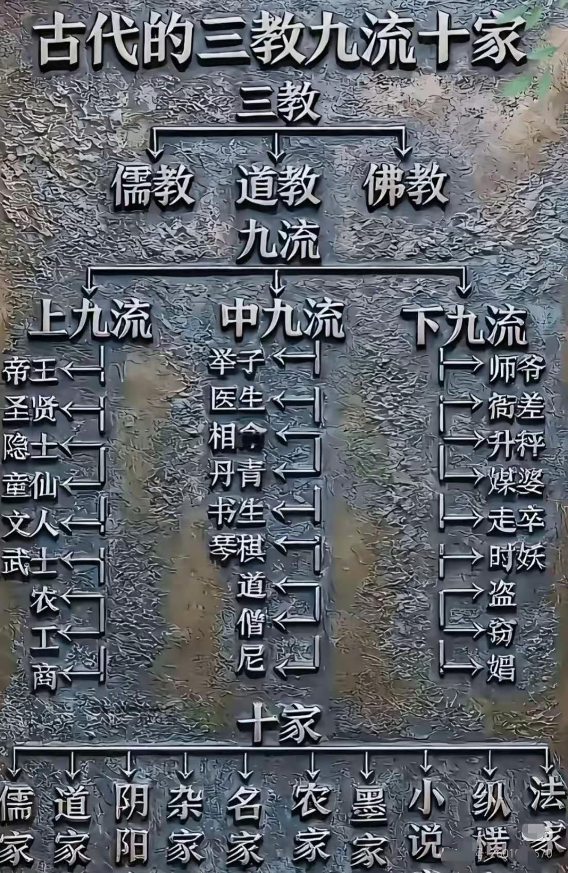 在中国古代，“三教九流十家”是对宗教、社会阶层与学术流派的典型归纳。其中三教指儒