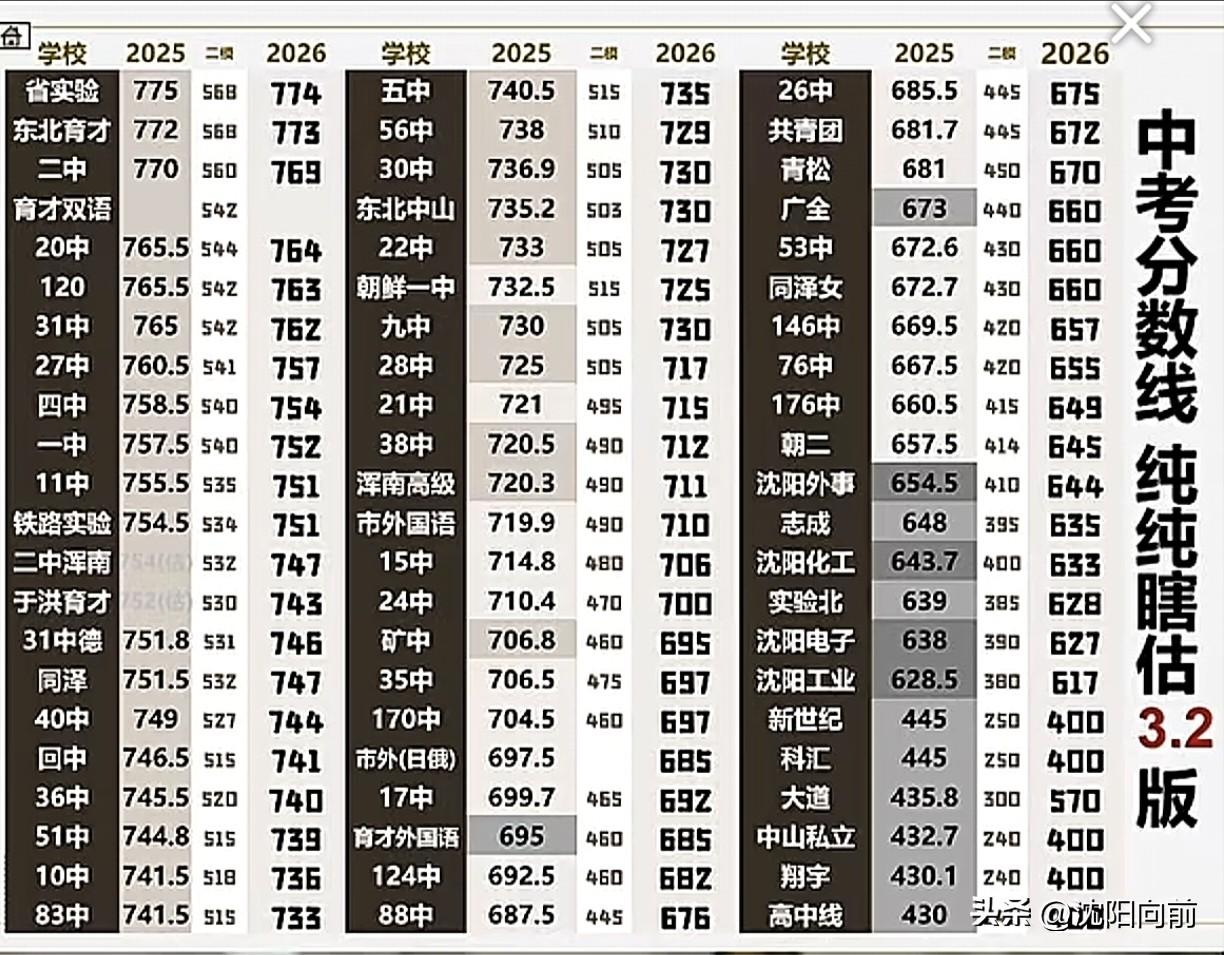 2026年沈阳中考分数线（预估版）
大家对号入座，纯盲猜预估版
大三校769
小
