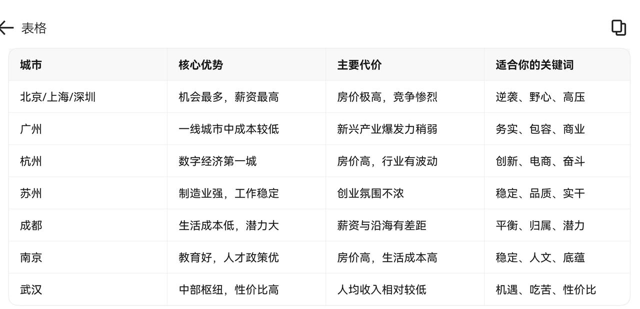 感觉苏州、成都、南京，是很适合我的城市[呲牙][呲牙][呲牙]北京、上海、深圳、
