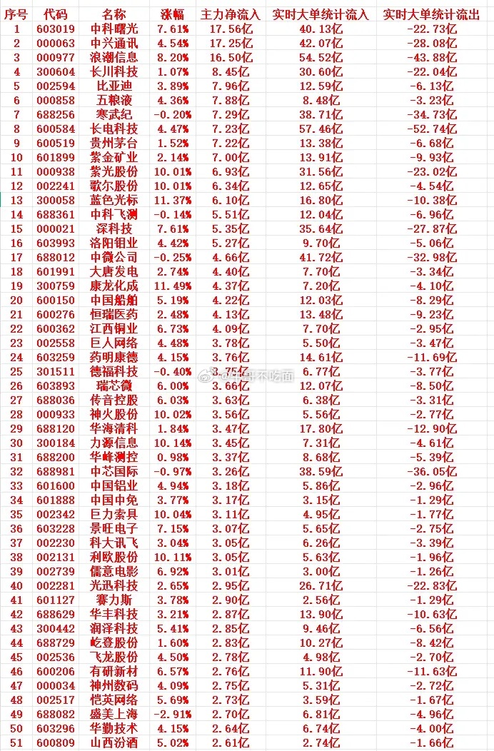 7月10号上午盘，主力趁低位，大幅买入这些个股 