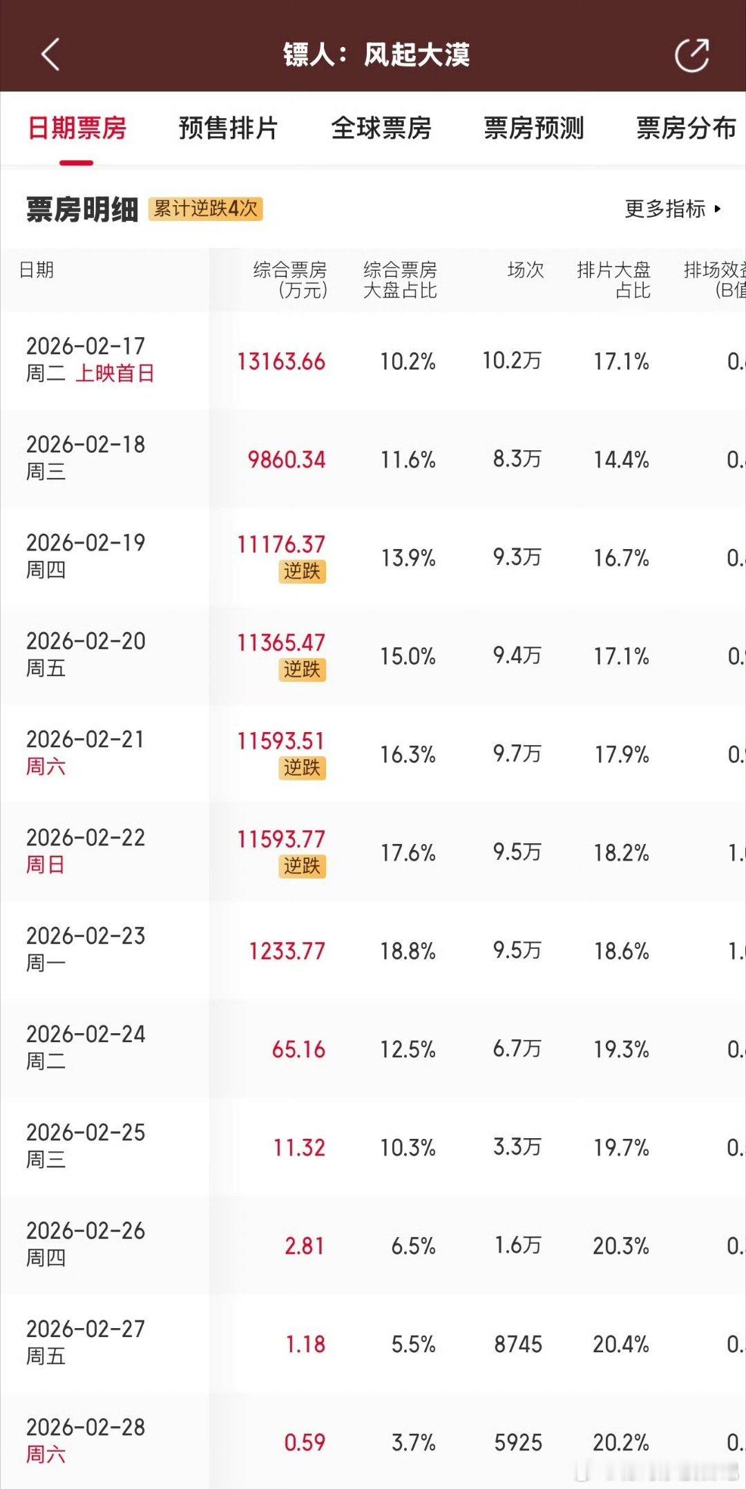 镖人连续4天票房逆跌 大家看了没？？？吴京的一般我都会看电影《镖人：风起大漠》单