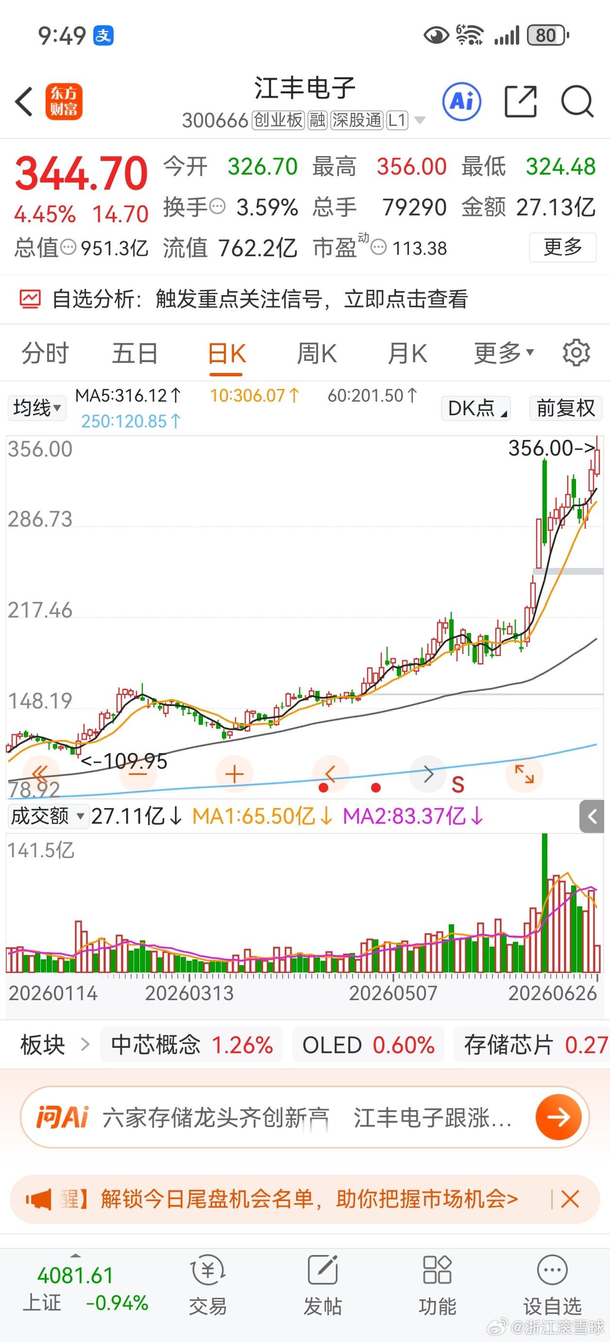 江丰电子，股价再创历史新高。 