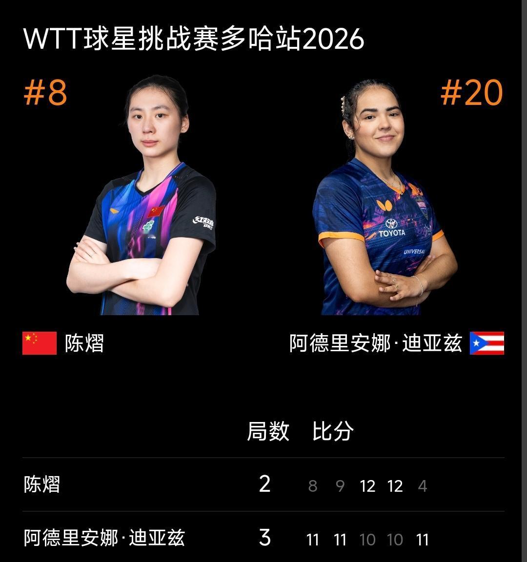 国乒女单全部出局，无缘四强！
多哈球星挑战赛 女单四分之一决赛结束，国乒八强独苗