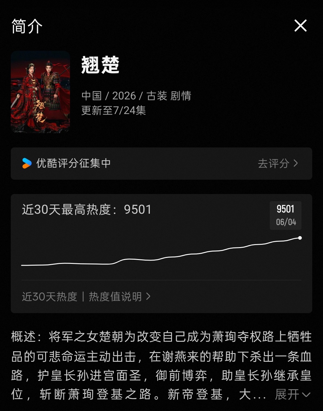 翘楚热度破9500了，今天还有机会！搏一搏，挂播拉新吸引路人通通做有预算的今晚可