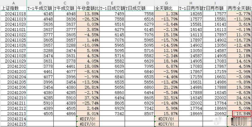 上周五，沪深两市成交额重回2万亿，放量10.84%，沪市量较深市放得还更大，沪1