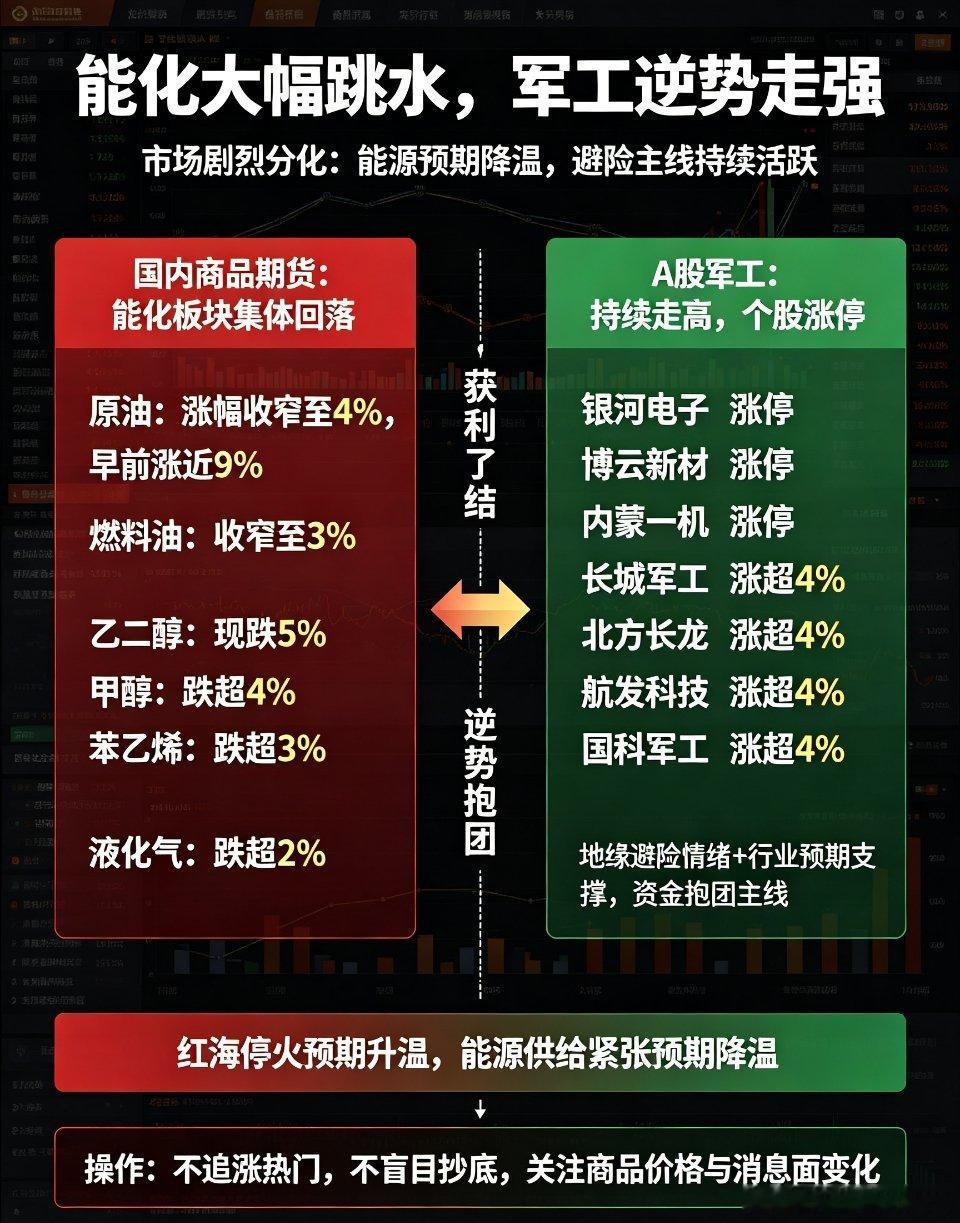A股又调整 盘面分化解读：能化期货大幅跳水，军工板块逆势走强国内商品期货盘面出现