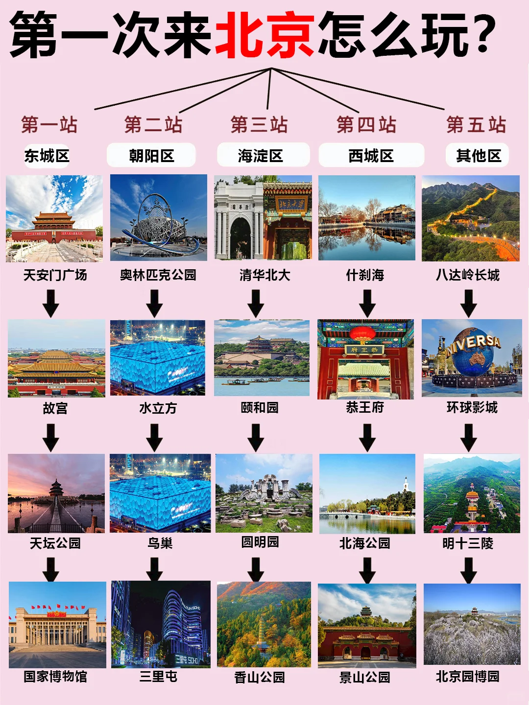 第一次来北京旅行❤终于有人出良心攻略了