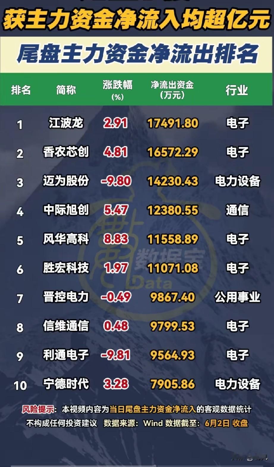 尾盘主力集中撤离20只个股，电子板块成资金抛售主力阵地！
 
6月2日收盘数据显