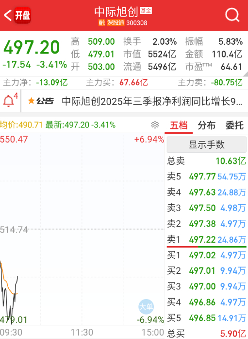 $中际旭创 sz300308$ 北美链早盘太狠了，带崩指数，这会儿稍微回暖 ​​