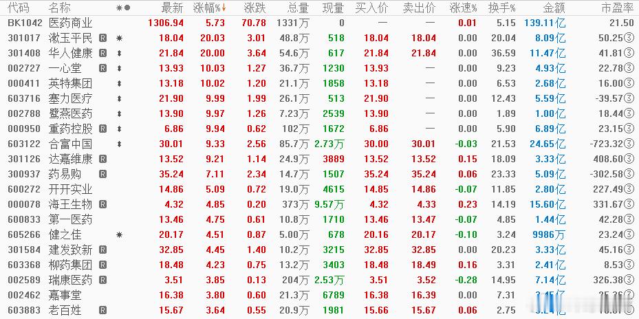 医药商业掀涨停潮零售概念延续强势A股福建板块午后走强【医药商业掀涨停潮，“内生+