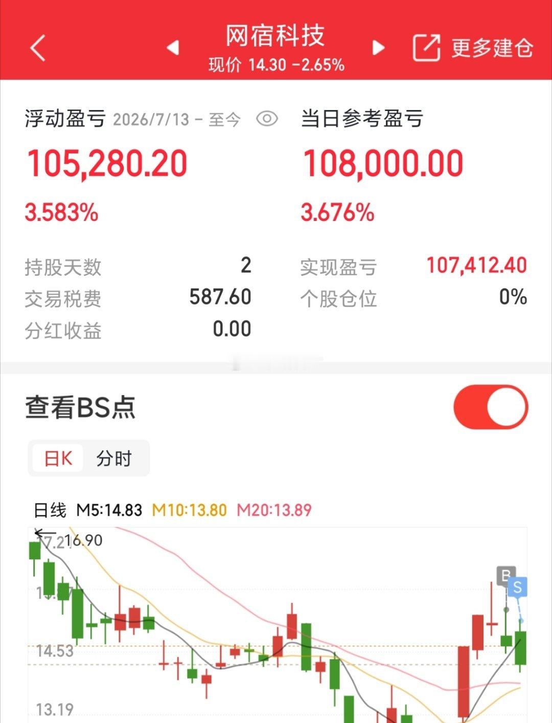 网宿科技，今天开盘落袋，略盈3个点，家人们收到，点赞666，一起吃🥩🥩准备下