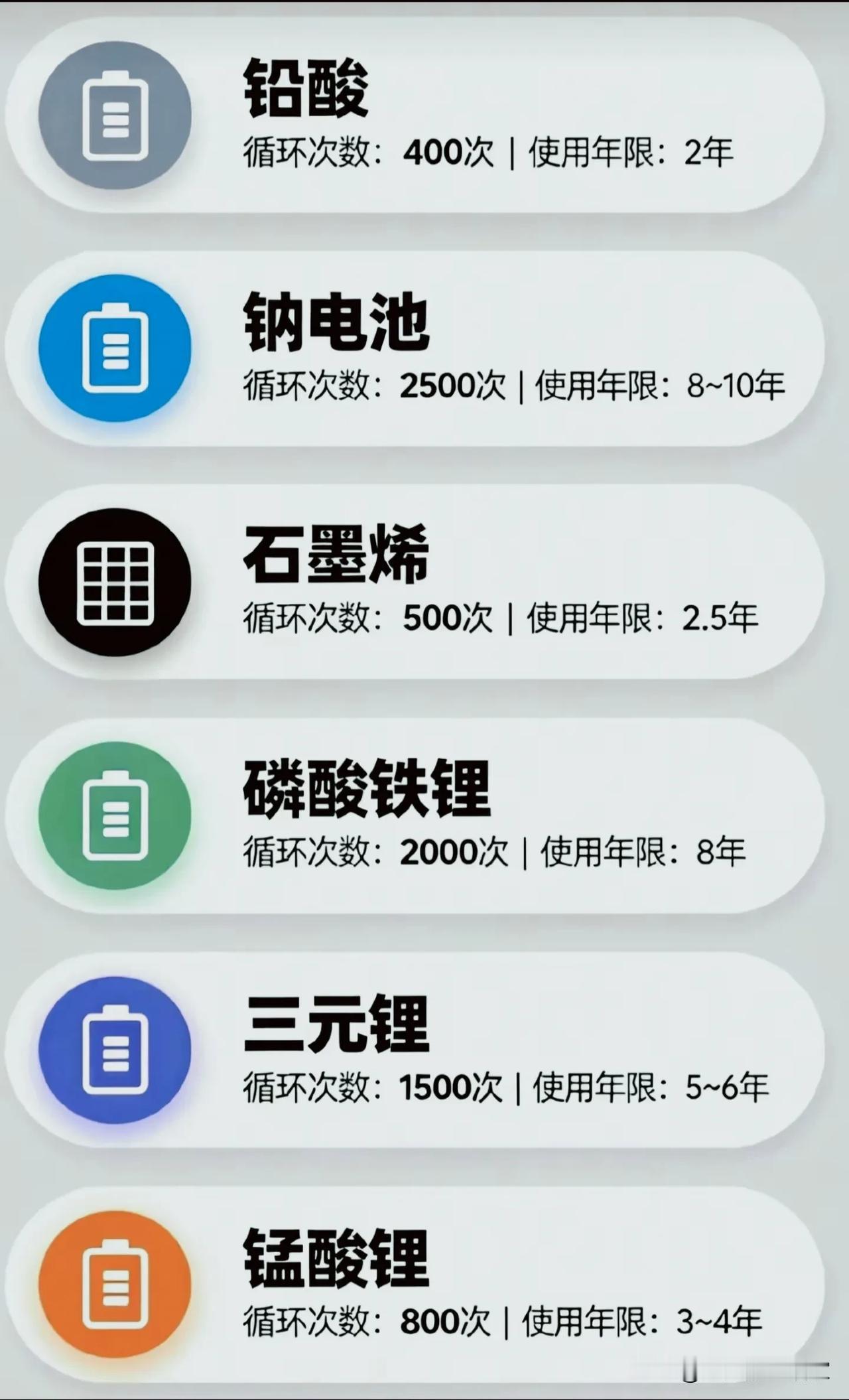 电动车电池寿命榜曝光！你的电动车电池，到底能陪你走多久？

一张图看懂市面上主流